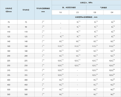 鋼骨架聚乙烯復合管技術參數表